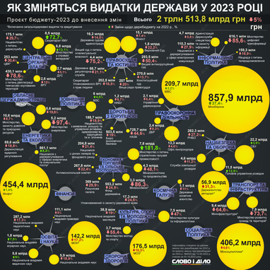 Инфографика: «Слово и дело»