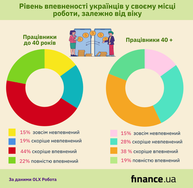 Українцям після 40 років відмовляють у працевлаштуванні через вік (інфографіка)