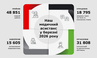 Инфографика показывает итоги работы медицинского ассистанса за март 2026: 48 851 входящий звонок, 18 795 обращений онлайн, 15 605 случаев обеспечения медикаментами и 31 808 организованных консультаций и обследований.