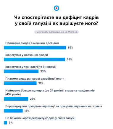 Лише 3% українських роботодавців не стикнулися з дефіцитом кадрів (інфографіка)