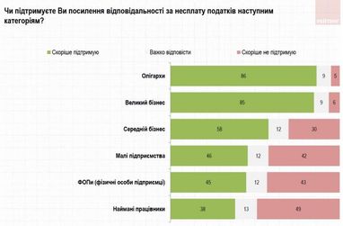 На что стоит направлять налоги (опрос)