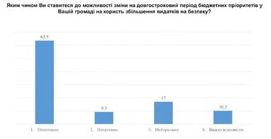 Социологи выяснили готовность украинцев к переходу экономики на военные рельсы