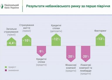 Українці під час карантину стали активніше страхуватися і менше ходити до ломбардів