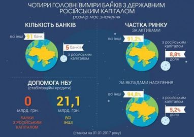 В НБУ дали роз'яснення щодо діяльності російських банків в Україні (інфографіка)