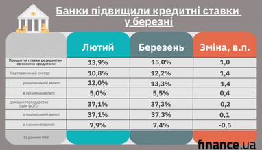 Банки підвищили кредитні ставки для населення у березні (таблиця)