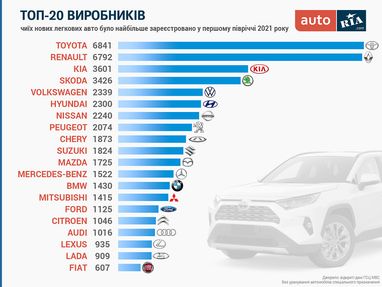 Топ-20 новых легковушек первой половины 2021 года (инфографика)