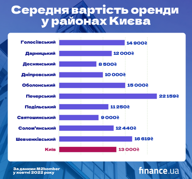 Оренда квартир у Києві здорожчала: скільки коштує винайняти житло (інфографіка)