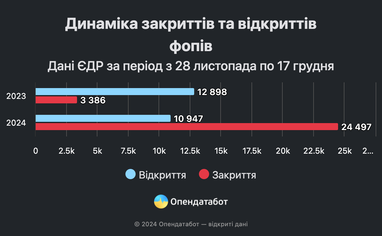 Инфографика: Опендатабот