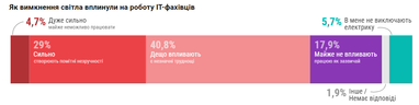 60% IT-специалистов сохранили заработок, несмотря на блэкауты, 2% потеряли работу — исследование