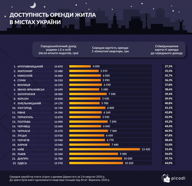 Доступність оренди житла в містах України (інфографіка)