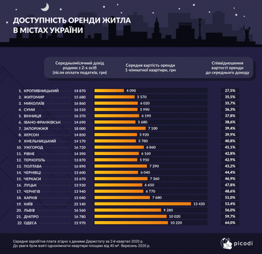 Доступность аренды жилья в городах Украины (инфографика)