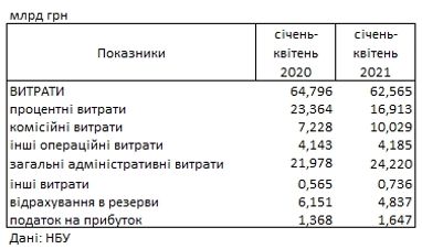 Прибуток українських банків впав на 30%