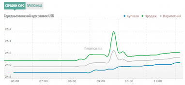 Курс наличного доллара