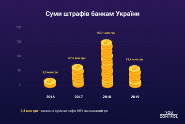 Як фінмоніторинг виховує банківську систему (інфографіка)