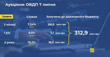 Мінфін продав облігацій внутрішньої держпозики на понад 300 мільйонів