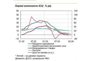 Чому уповільнилася інфляція, та що буде з цінами в Україні в найближчі місяці: прогноз НБУ