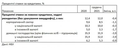 Банки за 2021 рік знизили ставки для населення: скільки коштує кредит