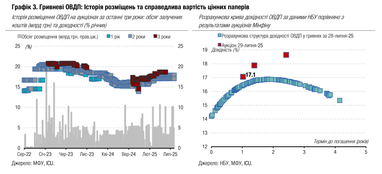 Мінфін покращує роловер завдяки резервним ОВДП