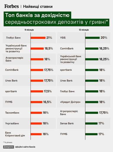 Ставки по гривневым депозитам на пике за три года: где самые выгодные условия