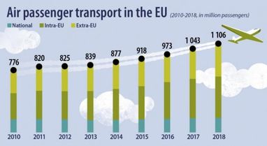 У ЄС кількість авіапасажирів сягнула за рік рекордного показника в 1,1 млрд