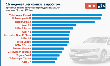Український авторинок: ціни на вторинці та динаміка активності покупців (інфографіка)