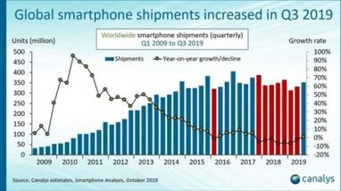 Вперше за два роки: продажі смартфонів почали зростати (інфографіка)