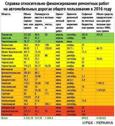 Упустили момент: из-за медлительности чиновников украинцы рискуют остаться без дорог