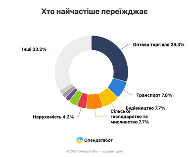 Куди мігрує український бізнес під час війни: ТОП напрямків (інфографіка)