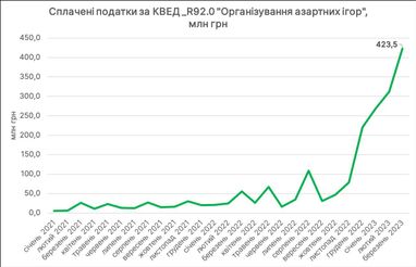 Государство недополучает налоги от игорного бизнеса: какая сумма поступила в марте