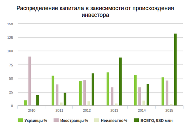 Рекорд на рекорде. Самые крупные сделки IТ-рынка Украины 2015 года