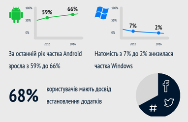 Сколько украинцев пользуются смартфонами (инфографика)