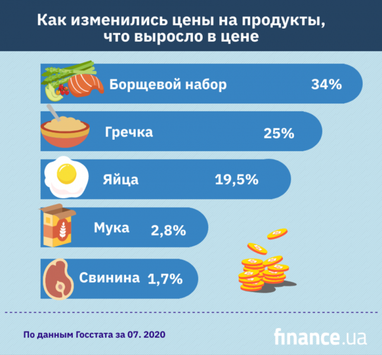 Украинцам обещают в августе рост цен вместо снижения (инфографика)