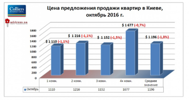 Як змінилися ціни на вторинне житло Києва в жовтні (інфографіка)