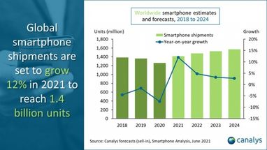 Рынку смартфонов в 2021 году предсказали подъём на 12 %