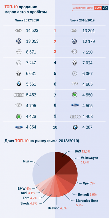 Как изменился за год авторынок Украины (иссследование)