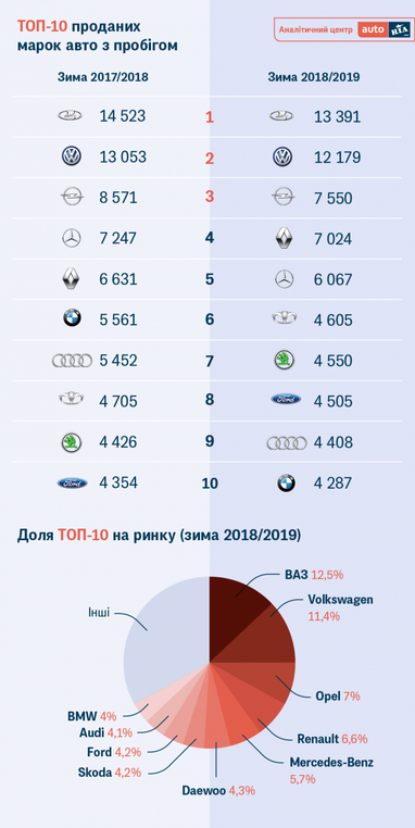 Як змінився за рік авторинок України (дослідження)