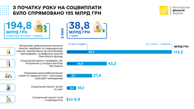 Соцвыплаты достигли почти 195 млрд грн с начала года: больше всего потратили на пенсии