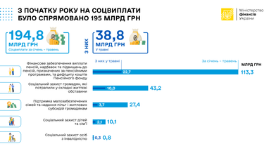 Соцвиплати сягнули майже 195 млрд грн з початку року: найбільше витратили на пенсії