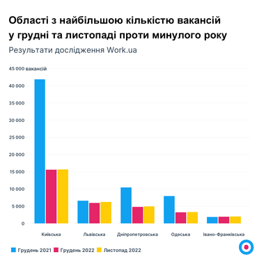 Ринок праці увірвався у 2023 рік з відновленням на 50%: де зростає попит та зарплати