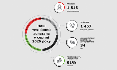 Инфографика результатов работы технического ассистанса за август 2026 года, содержащая статистические данные о 1813 входящих и 1457 исходящих звонках, средний срок выплаты по автогражданке в 34 дня, а также показатель у 91% клиентов, рекомендующих КАСКО компании.