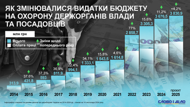 Інфографіка: «Слово і діло»