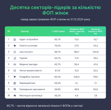 В українському бізнесі за п’ять років зросла кількість жінок — дослідження