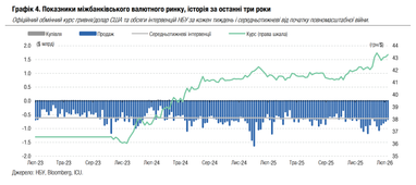 Объем валютных интервенций НБУ снизился на 9%