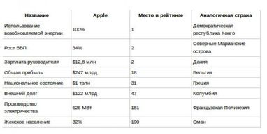 Аpple порівняли з країнами: які місця в рейтингах займає приватна компанія