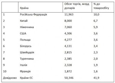 Держстат назвав ТОП-10 торговельних партнерів України (таблиця)