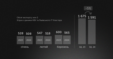 Инфографика: Львовский IT Кластер