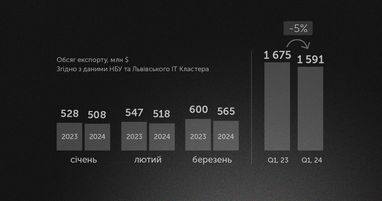 Инфографика: Львовский IT Кластер