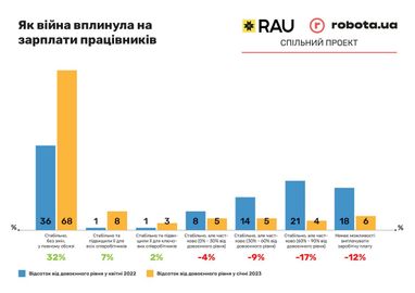 Инфографика: rau.ua