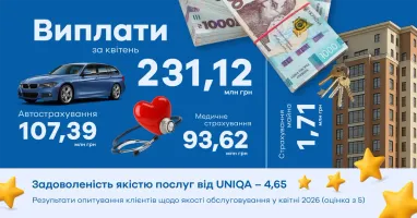 Інфографіка зі статистикою страхових виплат Uniqa за квітень 2026 року, автомобіль, медичний стетоскоп із серцем, житловий будинок, ключі та пачки гривневих купюр. Унизу зазначено рівень задоволеності якістю послуг Uniqa — 4,65 бала з 5 за результатами опитування клієнтів.