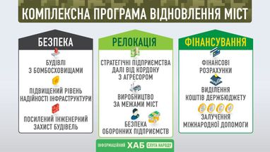 Президент підписав закон щодо відновлення територій: як відновлюватимуть міста та села (інфографіка)